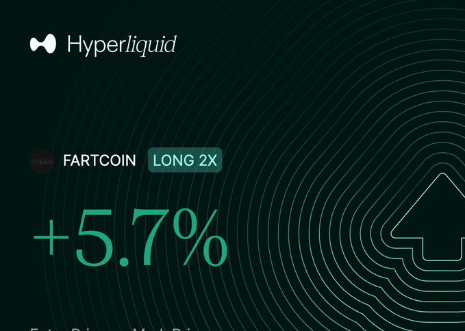 A screenshot from the Hyperliquid trading platform showing a 'FARTCOIN LONG 2X' position with a gain of '+5.7%' in green text.