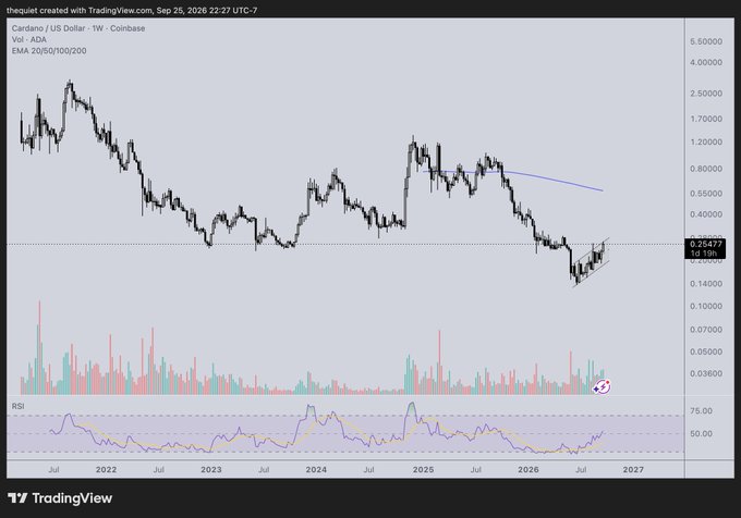 A TradingView chart for Cardano / US Dollar (ADA) on Coinbase weekly timeframe, showing price action with EMA 20/50/100/200 indicators, with the current price at 0.35477 (10.19% increase), dated Sep 25, 2026.