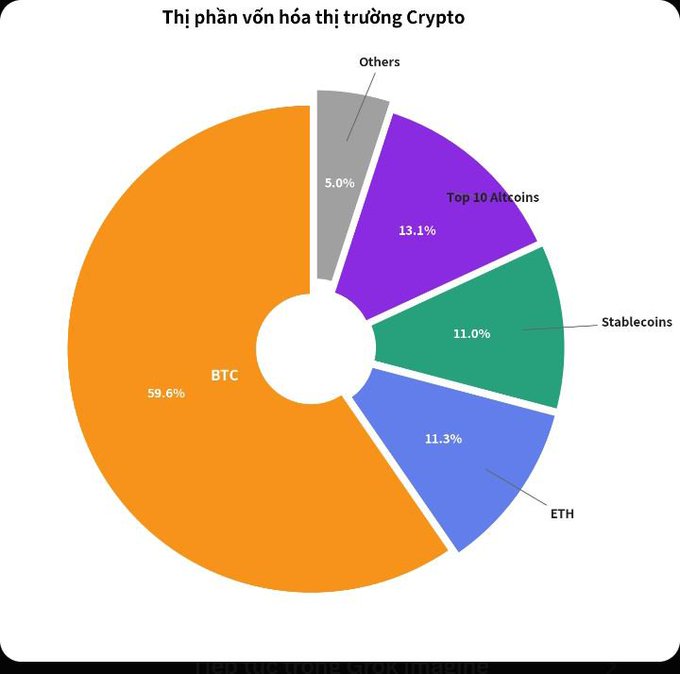 A pie chart titled 'Thị phần vốn hóa thị trường Crypto' (Vietnamese for Crypto Market Capitalization Share) showing BTC at 59.6%, Top 10 Altcoins at 13.1%, ETH at 11.3%, Stablecoins at 11.0%, and Others at 5.0%.