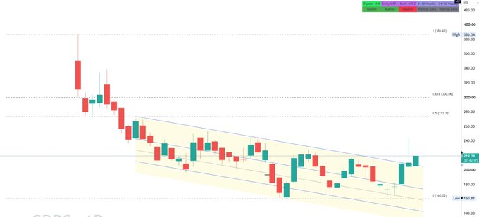 A candlestick chart of $CBRS shows a clear bullish reversal from the ~$160 low, with price breaking out of a descending wedge pattern and reclaiming the $200 level, as indicated by the highlighted comparison "Today/2007.0 vs 200" in the top legend. The breakout above the upper trendline of the wedge marks the start of the anticipated trend reversal noted in the post.