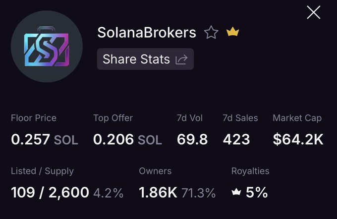 An NFT collection stats page for "SolanaBrokers" showing a Floor Price of 0.257 SOL, Top Offer of 0.206 SOL, 7d Volume of 69.8, 7d Sales of 423, Market Cap of $64.2K, and 1.86K owners.