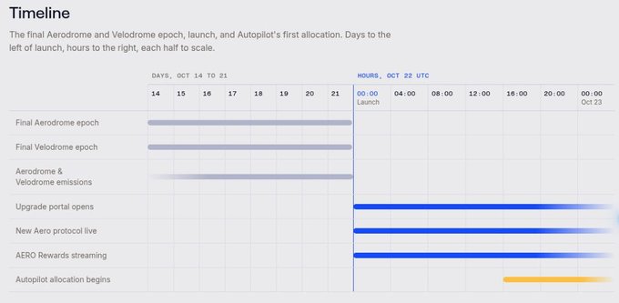 A timeline graphic titled “Timeline” lists the final Aerodrome and Velodrome epochs, emissions, portal opening, AERO protocol and Rewards streaming, and Autopilot allocation on Oct 22–23.