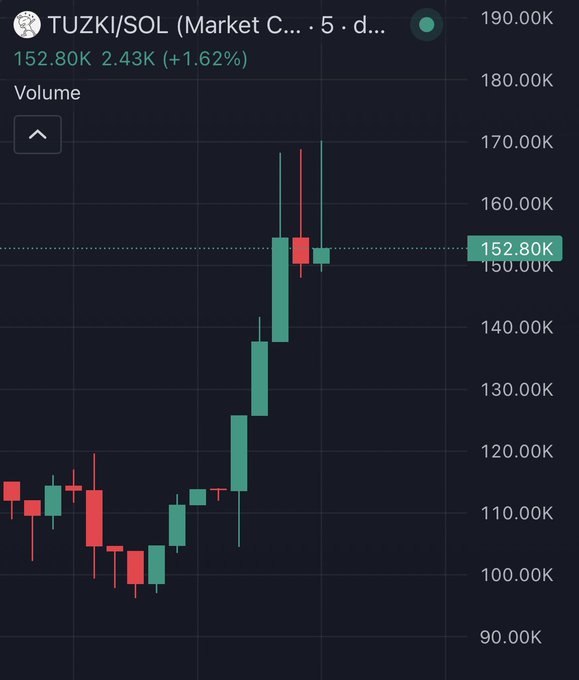 A candlestick chart of TUZKI/SOL shows a strong bounce from lows around 100K, climbing to 152.80K (up 1.62% with 2.43K volume), reflecting the poster's bullish sentiment about sending the token back to its all-time high.