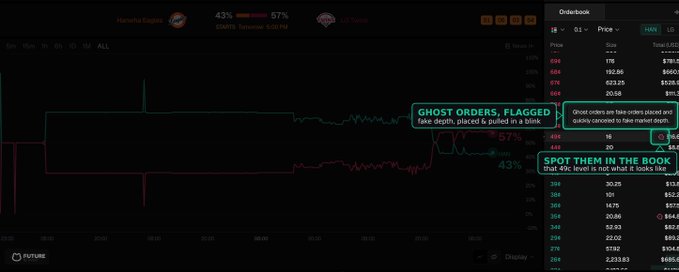 The image displays a trading chart for the **XBT/USD** (Bitcoin) pair on the **FUTURE** exchange, showing a 43% long vs. 57% short ratio. Annotated callouts highlight a "GHOST ORDERS, FLAGGED" feature, pointing to fake depth at the **447** and **58** price levels, illustrating how the post's advice to "spot ghost orders, protect your trades!" is visually demonstrated on the order book.