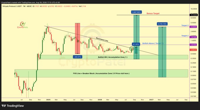 A TradingView chart for Virtuals Protocol (USDT) on MexC showing technical analysis with a 'Bullish OB / Accumulation Zone' and 'Resistance Line', marking target prices at $4.6180, $6.7185, and $8.8709 with a date of August 29, 2026.