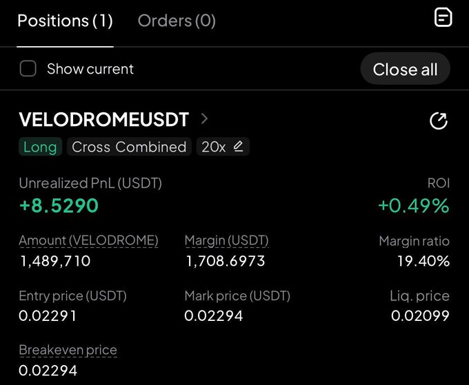 A trading app showing an open 'Long 20x' position on VELODROMEUSDT with 1,489,710 VELODROME, an unrealized PnL of +8.5290 USDT, and ROI of +0.49%.