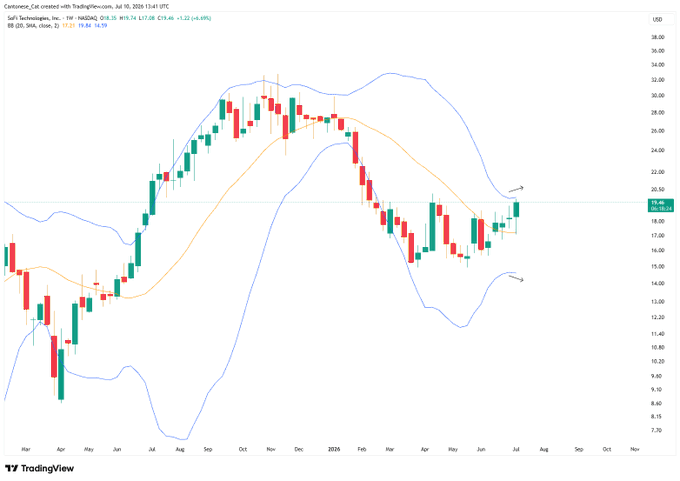 A TradingView weekly candlestick chart of SoFi Technologies ($SOFI) shows the stock forming a rounded base pattern with Bollinger Bands, trading at $19.46, suggesting a potential bullish setup after a downtrend from late 2023 highs.