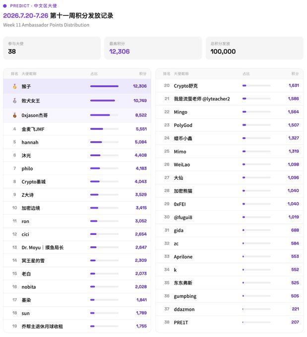 A PREDICT leaderboard showing Week 11 Ambassador Points Distribution with 38 participants, top scorer '猴子' with 12,306 points, dated 2026.7.20-7.26.