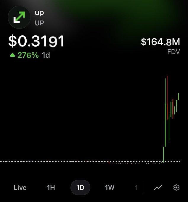 A cryptocurrency price chart for the ticker "up" (UP) showing a price of $0.3191 with a massive 276% gain over 1 day, displaying a parabolic green candlestick spike that aligns with the post's claim of the "$Stonkbrokers effect" following their partnership announcement. The chart shows an FDV of $164.8M and visually demonstrates the explosive upward price action referenced in the caption.