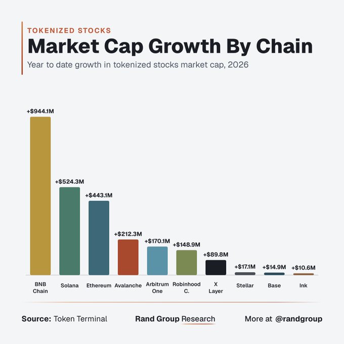A bar graph titled "Tokenized Stocks: Market Cap Growth By Chain" ranks blockchain networks by 2026 year-to-date growth, with BNB Chain leading at +$944.1M, followed by Solana (+$524.3M) and Ethereum (+$443.1M). The chart visually reinforces the post's claim by showing BNB Chain's tokenized stock market cap growth nearly equaling the combined gains of Solana and Ethereum.