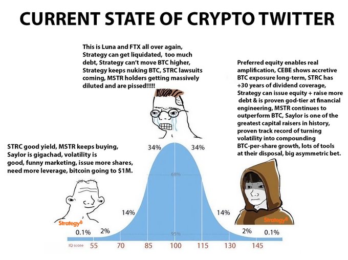 The post shows a graph with three lines, one labeled as "Current state of Crypt Twitter". The first line represents Bitcoin trading, while the other two lines represent other cryptocurrencies. The first cryptocurrency line has been increasing for months, reaching its peak in value and interest among traders. This indicates that Bitcoin is doing well in comparison to others currently listed on the chart.
The caption states that Bitcoin is going higher than all of them, making it a popular choice among crypto enthusiasts, and suggests that one should focus on Bitcoin if they want to be up with the crowd.