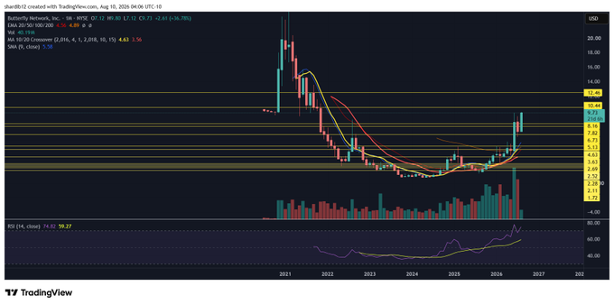 A monthly candlestick chart of Butterfly Network, Inc. ($BFLY) on TradingView shows the stock surging from a 52-week low of $1.80 to a recent price of $9.75, with the MA 50/200 cross forming a bullish signal. The image directly supports the post's bullish promotion by visualizing the dramatic price recovery referenced in the caption.