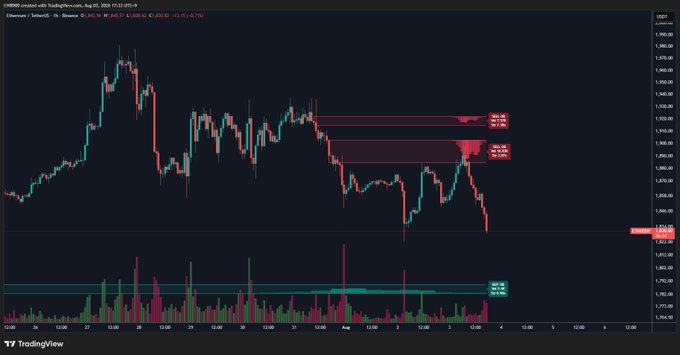 A TradingView chart of Ethereum (ETH/USD) on Coinbase shows a downtrend from above $1,900 toward ~$1,829, with horizontal support levels marked in the $1,890–1,930 range and a volume profile below indicating low-volume support zones down to ~$1,767.40, visually confirming the post's claim that the next buy wall for ETH sits around $1,790.