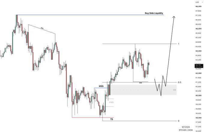 A 4-hour BTCUSD chart from September 7, 2026, showing price action around the $63,200 level with key technical zones marked, including "Buy Side Liquidity" near $67,400, MSS, FVG, OB, and TS levels, with an arrow indicating a projected move toward the upper liquidity target.