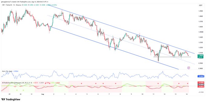 The image shows a 1-hour candlestick chart of XRP/USDT on TradingView, with price testing the $1.00–$1.0200 resistance zone within a descending channel pattern, accompanied by RSI and AO indicators below showing bearish momentum. This aligns with the post's analysis of XRP facing a critical decision point at $1.00–$1.0020 while remaining in a broader bearish structure.