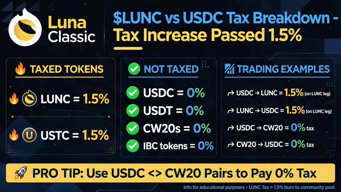 An infographic titled "$LUNC vs USDC Tax Breakdown - Tax Increase Passed 1.5%" detailing that LUNC and USTC carry a 1.5% burn tax while USDC, USDT, CW20s, and IBC tokens are tax-free at 0%, with trading examples showing USDC→LUNC and LUNC→USDC transactions taxed only on the LUNC leg. A pro tip at the bottom advises using USDC <> CW20 pairs to pay 0% tax.