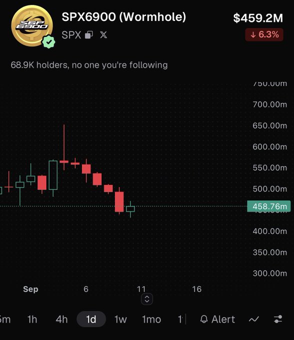 A crypto price chart shows SPX6900 (Wormhole) trading at $459.2M, down 6.3% over the period, with 68.9K holders. The candlestick pattern displays a sharp rise followed by a steady decline, visually reinforcing the post's mockery of KOLs shilling a "bullshit reflection token" and suggesting it won't be enough to reverse SPX's downward momentum.