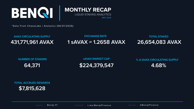 The image features a blue banner with text that displays information about a month-to-month update on a Benqi coin's performance, including the number of stakers involved, the total amount of yield received, the circulating supply, and the market capitalization. The background of the banner is black, making it stand out against the white text. A post by BENQI shows that they closed their liquid-staking account for May 2026, which indicates a significant update in the coin's operation or changes to the terms of the exchange rate.