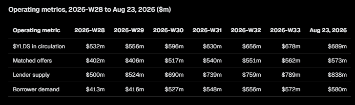 Figure's ($FIGR) weekly operating metrics from 2026-W28 through August 23, 2026, showing $YLDS circulation growing from $532m to $689m, lender supply rising from $500m to $838m, matched offers increasing from $402m to $573m, and borrower demand climbing from $413m to $580m—illustrating the explosive growth highlighted in the accompanying post.