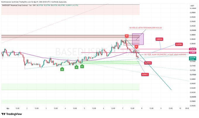 A TradingView chart of the $BASED/USDT perpetual contract on Binance shows a bearish setup with resistance at 0.07950 and 0.08164, highlighted alongside Turkish annotations warning of a potential "hard sell" and noting that a break above these levels is needed for any upward movement.