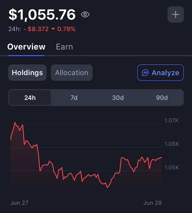 A cryptocurrency portfolio overview showing a balance of $1,055.76, down $8.372 (0.78%) over 24 hours, with a red line chart depicting a price decline from ~$1,070 to ~$1,050 between Jun 27 and Jun 28, illustrating the "charts dumped a bit" mentioned in the DCA portfolio update post.