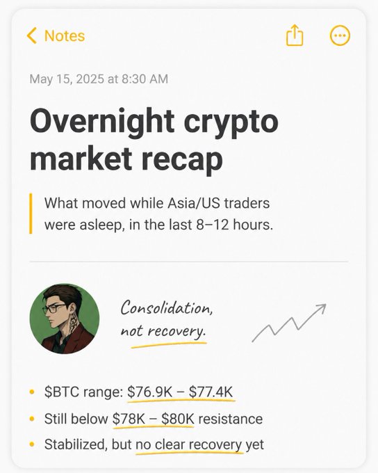 A screenshot of an iPhone Notes app displaying an overnight crypto market recap from May 15, 2025, highlighting that the recent stabilization is "consolidation, not recovery," with $BTC trading in a $76.9K–$77.4K range and still struggling below $78K–$80K resistance.