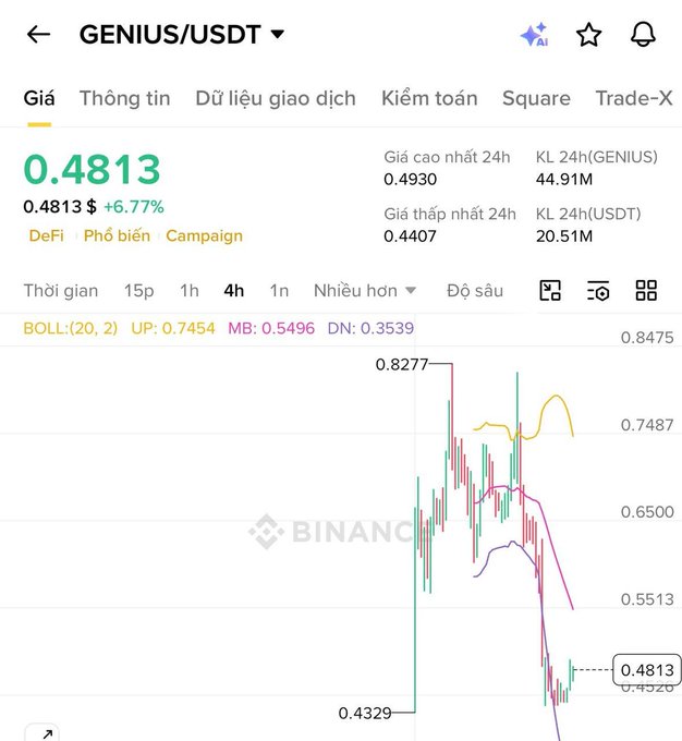 The image shows a screenshot of an excel chart that displays price movements for some stock. The chart is in Vietnamese language, with various lines representing different stocks or shares, each at different points on the graph. In addition to the visual elements within the spreadsheet, there are several statistics and data points showing the performance of these shares. One notable quote from this screenshot is: "Sau khi CZ shill GENIUS Dev dự án liên sàn xả đem token lên sàn xây hình cái bô."