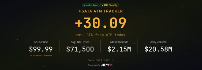 A digital dashboard for a 'SATA ATM TRACKER' showing a '+30.09' estimated BTC value, alongside metrics for SATA Price ($99.99), Avg. BTC Price ($71,500), ATM Proceeds ($2.15M), and Daily Volume ($20.58M), presented by APYX.