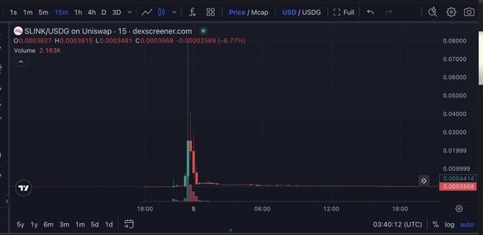 A cryptocurrency trading chart from dexscreener.com showing the SLINK/USDG trading pair on Uniswap, with the price down 6.77% and a dramatic red and green candlestick spike.