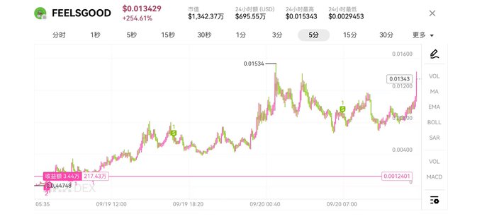 A 5-minute candlestick chart for the meme token $FEELSGOOD (市值 $1,342.37万, 24小时涨跌 +254.61%) shows a dramatic second-wave rally from a base near $0.00124 to a peak of $0.01534 before pulling back to $0.01343, visually illustrating the "second wave" of explosive price action referenced in the post's caption "Stonk生态第二浪，太猛了."