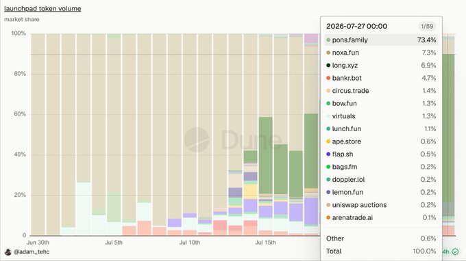 A Dune chart titled "launchpad_token volume" displays market share percentages over time from June 30th to July 15th, with a detail panel for 2026-07-27 showing the top launchpad by volume as "pons.family" at 73.4%, followed by noxa.fun (7.3%) and long.xyz (6.9%). The chart visualizes how $PONS maintained its dominance in token launchpad volume despite users panic-selling on news of a competing Robinhood partner launchpad launching 18,707 tokens the previous day.