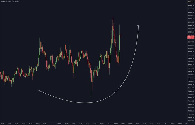 A Bitcoin/USD price chart showing recent volatility around the $79,000-$82,000 range, with a curved white arrow illustrating a cup-and-handle breakout pattern pointing upward, suggesting a bullish move toward the $80,000 milestone referenced in the post.