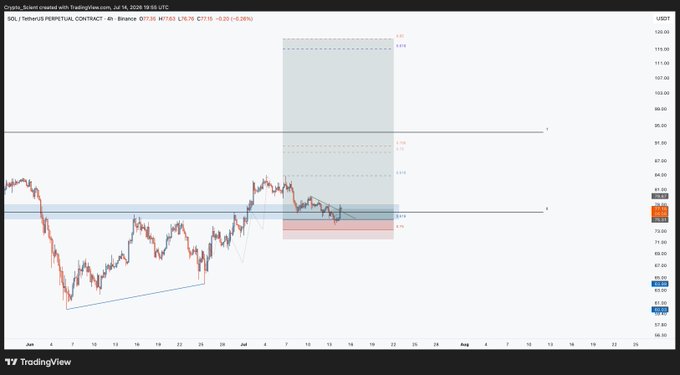 A TradingView chart of SOL/USDT Perpetual Contract on Binance shows the price bouncing off a highlighted entry zone around $77-79, currently at $77.83 (+2.26%), with Fibonacci extension levels marked above at approximately $87.27 (1.618), $88.17 (1.786), and $113 (2.618) indicating potential upside targets after the recent bounce from support.