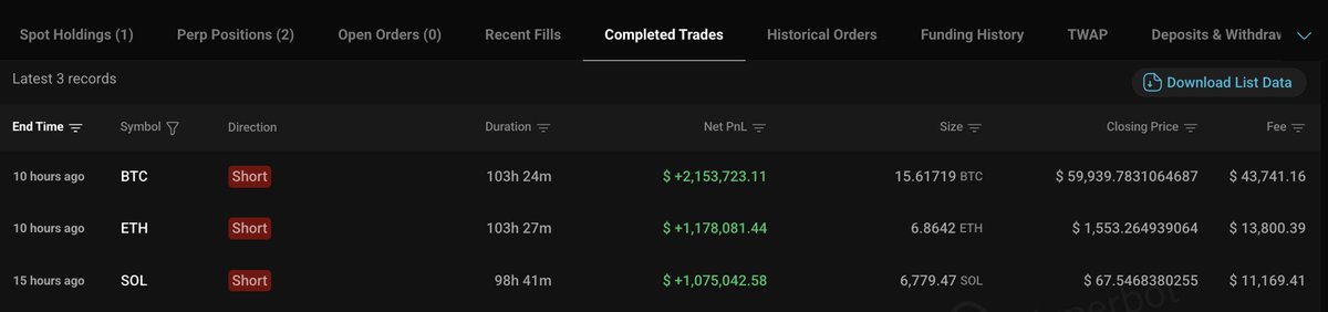 A trading interface showing the "Completed Trades" tab with three profitable short positions: 15.61719 BTC short closed at $59,939.78 (+$2,153,723.11), 6.8642 ETH short at $1,553.26 (+$1,178,081.44), and 6,779.47 SOL short at $67.55 (+$1,075,042.58), totaling roughly $4.4M in gains that corroborate the whale's reported $4.4M profit from closing 20x leveraged shorts on BTC, ETH, and SOL.