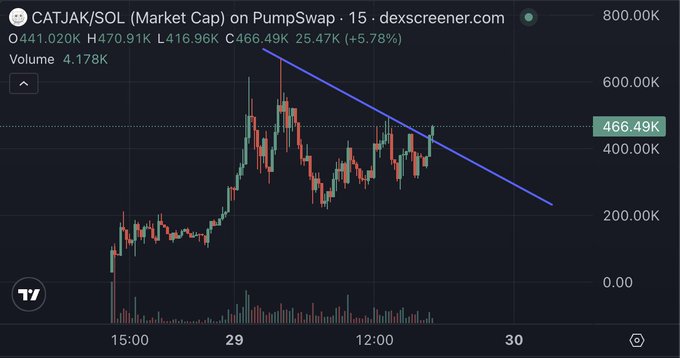 A dark-themed cryptocurrency price chart for 'CATJAK/SOL (Market Cap)' on dexscreener.com, displaying a 15-minute timeframe with candlesticks, a blue descending trendline, and a current value of 466.49K.