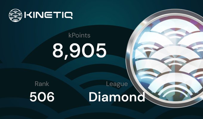 The image displays Kinetiq kPoints statistics, showing a total of 8,905 kPoints, a rank of 506, and a Diamond league status, matching the main wallet figures mentioned in the post about Week 41 kPoints distribution.