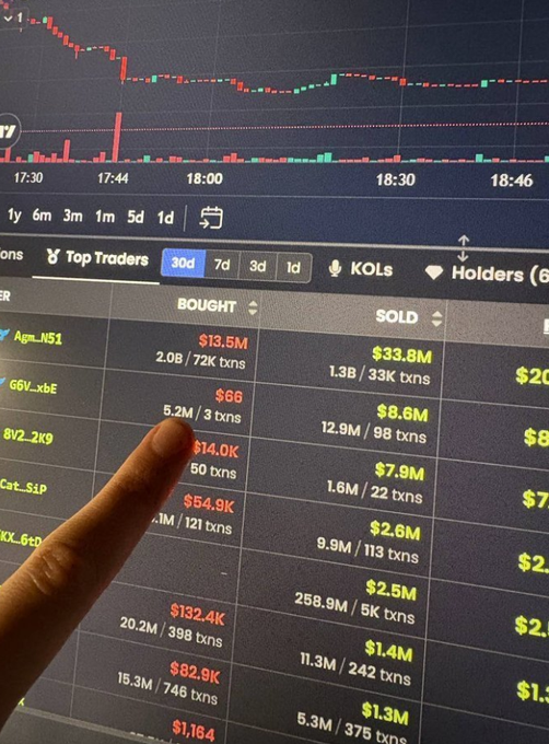A person's finger points at a cryptocurrency trading chart on a screen, highlighting a row with 'BOUGHT $66' and '5.2M / 3 txns' under the 'Top Traders' tab showing a 30-day view.
