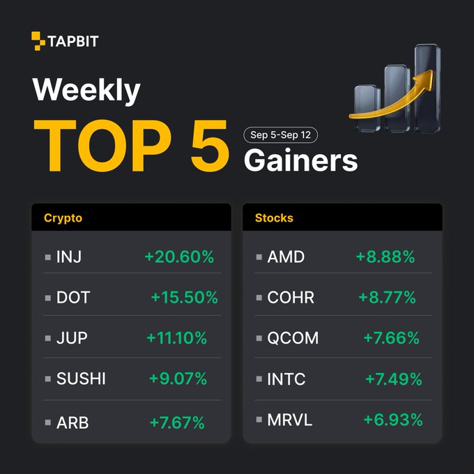A graphic titled 'TAPBIT Weekly TOP 5 Gainers (Sep 5-Sep 12)' lists top crypto gainers (INJ +20.60%, DOT +15.50%, JUP +11.10%, SUSHI +9.07%, ARB +7.67%) and top stocks gainers (AMD +8.88%, COHR +8.77%, QCOM +7.66%, INTC +7.49%, MRVL +6.93%).