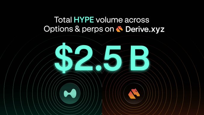 The image displays "Total HYPE volume across Options & perps on Derive.xyz" with a prominent "$2.5B" figure, accompanied by the HYPE and Derive.xyz logos. The graphic highlights Derive.xyz's milestone of surpassing $2.5 billion in trading volume for HYPE alone, reflecting the rapid growth described in the post where HYPE volumes in just 6 months have more than doubled the combined BTC and ETH volume achieved over several years.