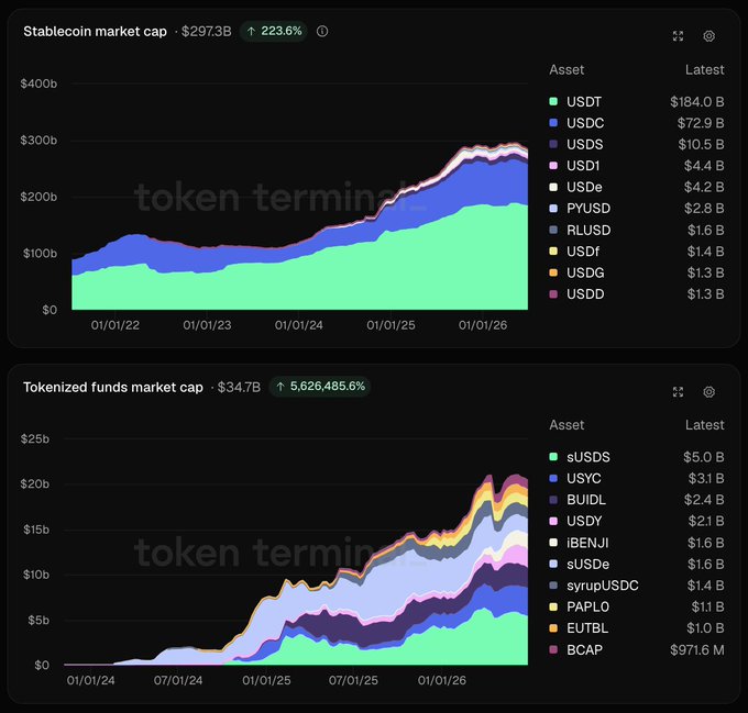 The image shows two stacked area charts from Token Terminal: a $297.3B stablecoin market cap (up 223.6%) led by USDT ($184.0B) and USDC ($72.9B), and a $34.7B tokenized funds market cap (up 5,626,485.6%) led by sUSDS ($5.0B) and USYC ($3.1B). These figures support the post's claim that yield-bearing tokenized funds represent roughly 10% of the stablecoin market and are driving the shift toward yield-generating dollars.