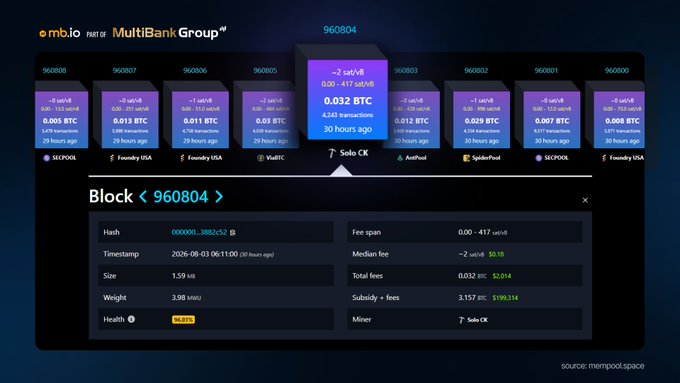 The image shows a blockchain explorer from mempool.space displaying Bitcoin Block #960804, which was solo-mined by "Solo CK" (CKPool) 30 hours ago, earning 0.032 BTC (~$2,014) in fees plus the 3.125 BTC subsidy for a total reward of approximately 3.157 BTC, corroborating the post's claim of a rare solo mining victory worth ~$200K.