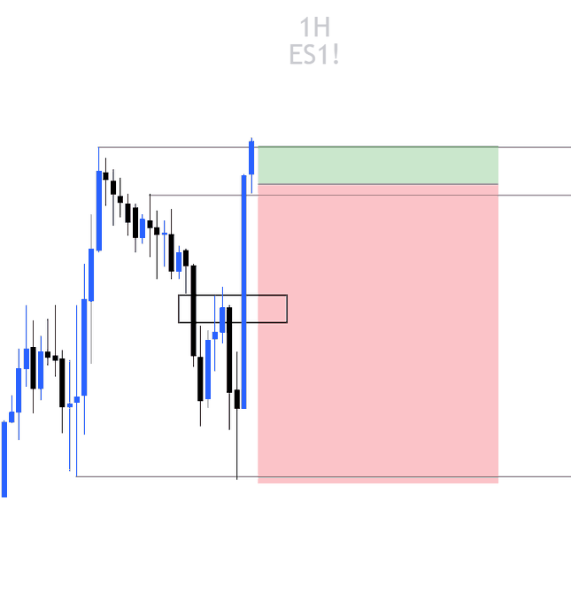 This is a 1-hour chart for ES1! showing a trade setup with a green take profit zone and a pink stop loss zone, indicating a potential trade entry after a recent price drop.