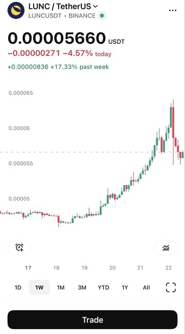 A mobile app chart showing LUNC/TetherUS (LUNCUSDT) on Binance at 0.00005660 USDT, down 4.57% today but up 17.33% over the past week, displaying a sharp recent rally on the weekly timeframe.