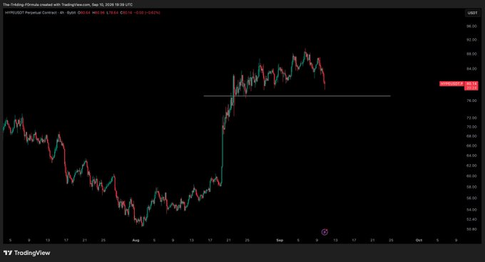 A TradingView 4-hour chart of the HYPE/USDT perpetual contract is displayed, showing price action ranging roughly from $50 to $96 with a recent downtrend and a newly marked support level near $80. The caption highlights that the trader is still waiting for a reaction at these key levels before entering a position.