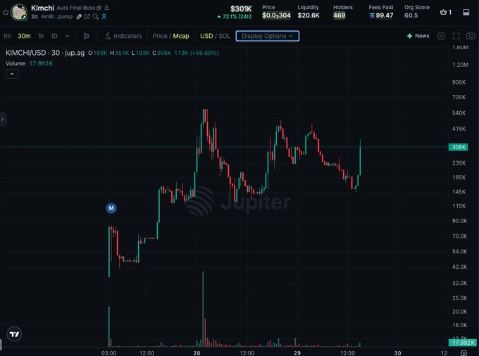 A candlestick price chart from Jupiter showing the KIMCHI/USD token on a 30-minute timeframe, indicating a 72.17% price increase, currently at $0.000301, with a volume of 17.992K.
