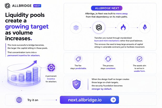 A promotional graphic for **Allbridge Next** illustrates how the protocol addresses bridge security vulnerabilities caused by large on-chain liquidity pools that attract permanent attacker incentives, instead utilizing standardized burn-and-mint mechanisms to keep assets in usable form across chains. The image highlights three key benefits—a predictable fee, a consistent process, and assets serving a usable purpose—and directs viewers to **next.allbridge.io**.