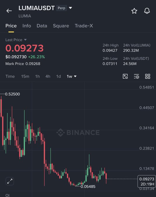A Binance perpetual futures chart for LUMIA/USDT shows the token's price at 0.09273, up 26.23%, with a weekly view depicting a downtrend from highs near 0.52500 to lows around 0.05485, consistent with the post's analysis of a potential reversal between 0.07-0.095 toward a long-term target of 0.15-0.2.