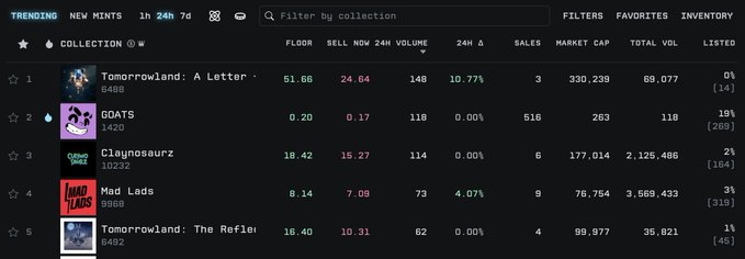 A screenshot of a cryptocurrency NFT marketplace trending list showing collections like 'Tomorrowland: A Letter', 'GOATS', 'Claynosaurz', 'Mad Lads', and 'Tomorrowland: The Reflection' along with their floor prices, 24h volume, and market cap statistics.