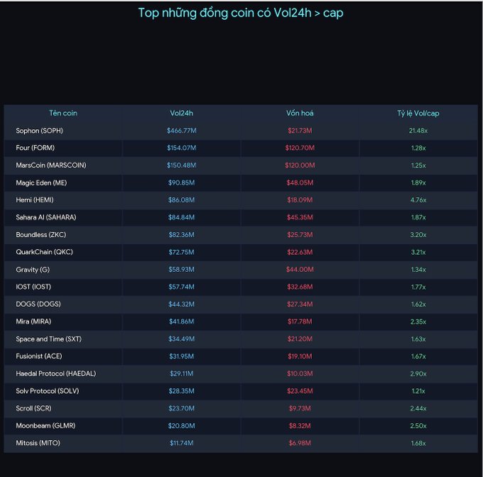 A Vietnamese crypto chart titled “Top những đồng coin có Vol24h > cap” lists coins and metrics, including SOPH, FORM, MARSCOIN, ME, HEMI, SAHARA, ZEC, OKC, IOST, DOGS, MIRA, SXT, ACE, HAEDAL, SOLV, SCR, GLMR, and MITO.