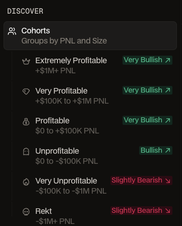 A mobile app interface screenshot titled 'DISCOVER' showing 'Cohorts' groups categorized by PNL and Size, ranging from 'Extremely Profitable' (Very Bullish) to 'Rekt' (Slightly Bearish).